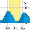 Tide chart for Bourne, Cape Cod Canal, Massachusetts on 2023/01/2