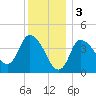 Tide chart for Bourne, Cape Cod Canal, Massachusetts on 2023/01/3
