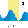 Tide chart for Bourne, Cape Cod Canal, Massachusetts on 2023/01/5