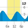 Tide chart for Bourne, Cape Cod Canal, Massachusetts on 2023/02/12