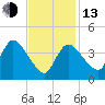 Tide chart for Bourne, Cape Cod Canal, Massachusetts on 2023/02/13