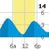 Tide chart for Bourne, Cape Cod Canal, Massachusetts on 2023/02/14