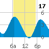 Tide chart for Bourne, Cape Cod Canal, Massachusetts on 2023/02/17