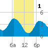 Tide chart for Bourne, Cape Cod Canal, Massachusetts on 2023/02/1