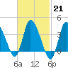 Tide chart for Bourne, Cape Cod Canal, Massachusetts on 2023/02/21