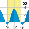 Tide chart for Bourne, Cape Cod Canal, Massachusetts on 2023/02/22
