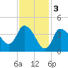 Tide chart for Bourne, Cape Cod Canal, Massachusetts on 2023/02/3