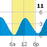 Tide chart for Bourne, Cape Cod Canal, Massachusetts on 2023/03/11