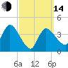 Tide chart for Bourne, Cape Cod Canal, Massachusetts on 2023/03/14