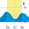 Tide chart for Bourne, Cape Cod Canal, Massachusetts on 2023/03/1