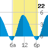 Tide chart for Bourne, Cape Cod Canal, Massachusetts on 2023/03/22
