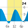 Tide chart for Bourne, Cape Cod Canal, Massachusetts on 2023/03/24