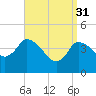 Tide chart for Bourne, Cape Cod Canal, Massachusetts on 2023/03/31