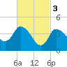 Tide chart for Bourne, Cape Cod Canal, Massachusetts on 2023/03/3