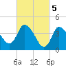 Tide chart for Bourne, Cape Cod Canal, Massachusetts on 2023/03/5