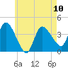 Tide chart for Bourne, Cape Cod Canal, Massachusetts on 2023/05/10