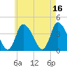 Tide chart for Bourne, Cape Cod Canal, Massachusetts on 2023/05/16