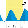 Tide chart for Bourne, Cape Cod Canal, Massachusetts on 2023/05/17