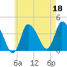 Tide chart for Bourne, Cape Cod Canal, Massachusetts on 2023/05/18
