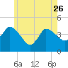 Tide chart for Bourne, Cape Cod Canal, Massachusetts on 2023/05/26