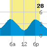 Tide chart for Bourne, Cape Cod Canal, Massachusetts on 2023/05/28