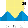 Tide chart for Bourne, Cape Cod Canal, Massachusetts on 2023/05/29