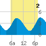Tide chart for Bourne, Cape Cod Canal, Massachusetts on 2023/05/2