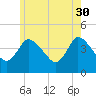 Tide chart for Bourne, Cape Cod Canal, Massachusetts on 2023/05/30