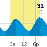 Tide chart for Bourne, Cape Cod Canal, Massachusetts on 2023/05/31