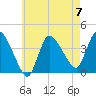 Tide chart for Bourne, Cape Cod Canal, Massachusetts on 2023/05/7