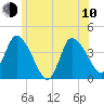 Tide chart for Bourne Bridge, Massachusetts on 2023/06/10