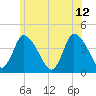 Tide chart for Bourne Bridge, Massachusetts on 2023/06/12