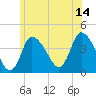Tide chart for Bourne Bridge, Massachusetts on 2023/06/14