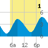 Tide chart for Bourne Bridge, Massachusetts on 2023/06/1