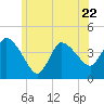 Tide chart for Bourne Bridge, Massachusetts on 2023/06/22