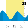 Tide chart for Bourne, Cape Cod Canal, Massachusetts on 2023/06/23