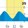 Tide chart for Bourne, Cape Cod Canal, Massachusetts on 2023/06/25