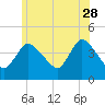 Tide chart for Bourne, Cape Cod Canal, Massachusetts on 2023/06/28