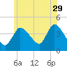 Tide chart for Bourne, Cape Cod Canal, Massachusetts on 2023/06/29