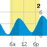 Tide chart for Bourne Bridge, Massachusetts on 2023/06/2
