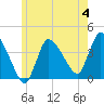 Tide chart for Bourne Bridge, Massachusetts on 2023/06/4