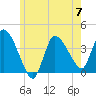 Tide chart for Bourne Bridge, Massachusetts on 2023/06/7