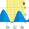 Tide chart for Bourne Bridge, Massachusetts on 2023/06/9