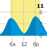 Tide chart for Bourne, Cape Cod Canal, Massachusetts on 2023/07/11