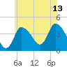 Tide chart for Bourne, Cape Cod Canal, Massachusetts on 2023/07/13