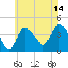 Tide chart for Bourne, Cape Cod Canal, Massachusetts on 2023/07/14