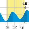 Tide chart for Bourne, Cape Cod Canal, Massachusetts on 2023/07/16