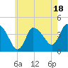Tide chart for Bourne, Cape Cod Canal, Massachusetts on 2023/07/18