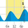 Tide chart for Bourne, Cape Cod Canal, Massachusetts on 2023/07/1