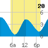 Tide chart for Bourne, Cape Cod Canal, Massachusetts on 2023/07/20